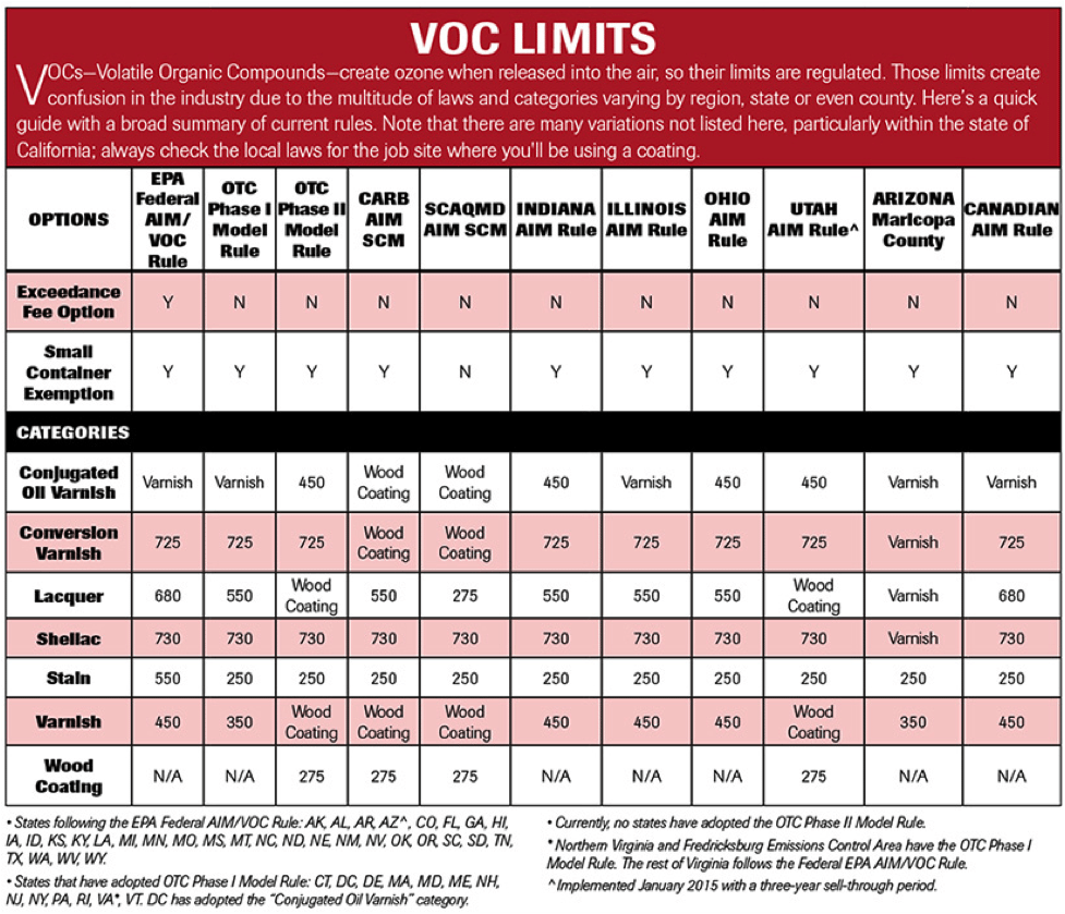 VOC chart